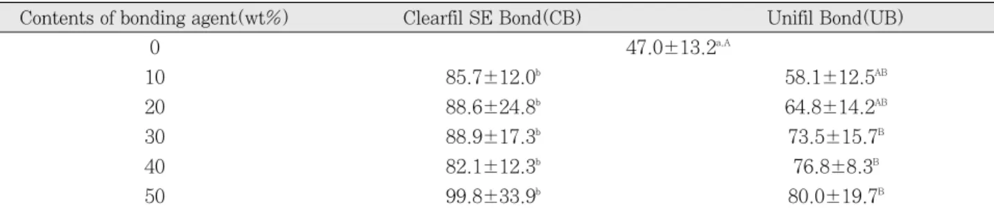 Table 3. Flexural strength of experimental composites(MPa±SD).