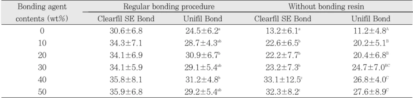 Fig.  6~8은 Clearfil  SE  Bond에 의한 접착을,  Fig.