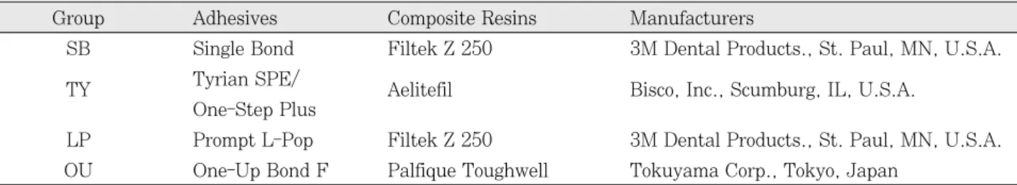 Table 1. Group classification of an one-bottle adhesive and three self-etching adhesives/composite resins used in this study.