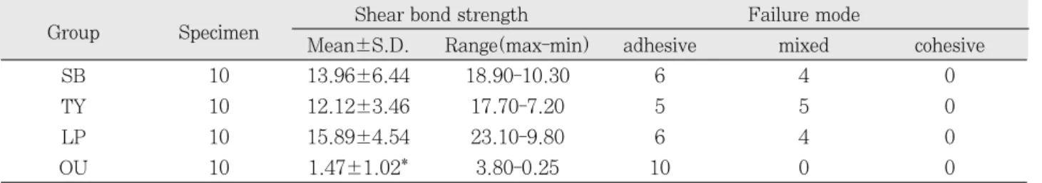 Table 2.  Shear bond strength (MPa) to dentin and failure mode after the test 