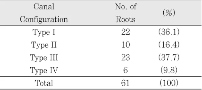 Table 1. Canal configurations in the mesiobuccal root of maxillary first molars.(n=61)