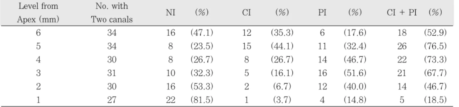 Table 4. Number of canals at each level(1�6mm). (n=61) Level from No. with No. with
