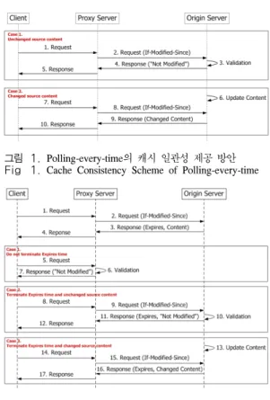 그림 1. Polling-every-time의 캐시 일관성 제공 방안 Fig 1. Cache  Consistency  Scheme  of  Polling-every-time