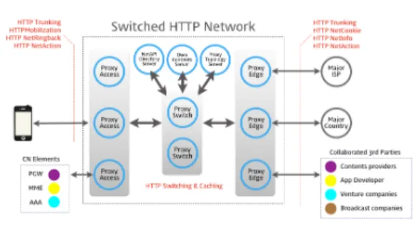 그림 3.  HTTP  스위칭 네트워크 구조 Fig 3. HTTP  Switching  Network  Architecture