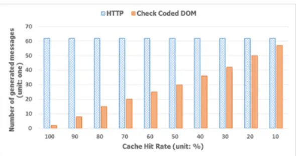 Fig. 12.  A  Comparison  Graph  of  the  Page  Loading  Time  in  HTTP  without  Gzip  and  Check  Code  DOM