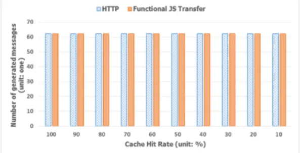 Fig. 15.  A  Comparison  Graph  of  the  Page  Loading  Time  in  HTTP  with  Gzip  and  Functional  JavaScript  Transmission