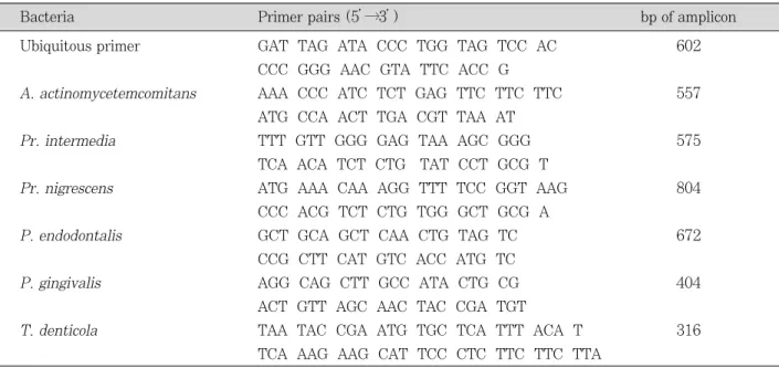 Table 1. PCR primer pairs used in this study for detection of putative endodontopathogens