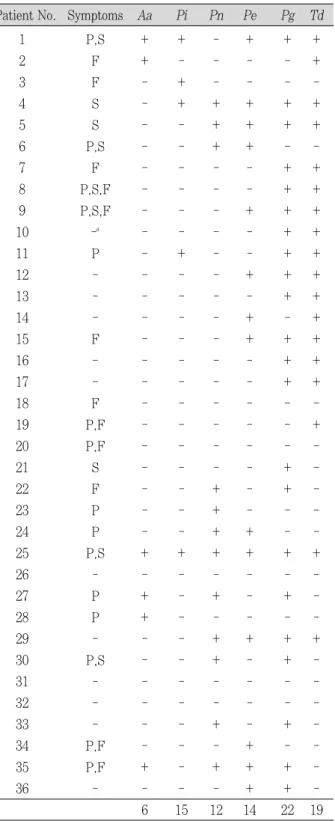Table 2.  Distribution  of  bacteria  in  infection  with  apical lesions.