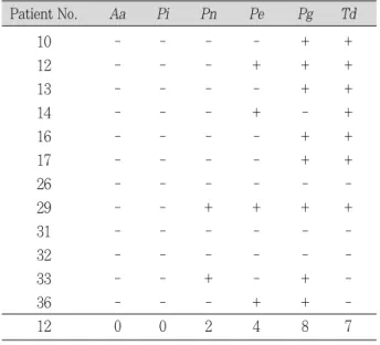 Table 5.  Distribution  of  bacteria  in  necrotic  root  canal samples of apical lesions without clinical symptoms