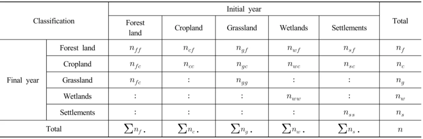 Table 2. Land-use change matrix by point sampling