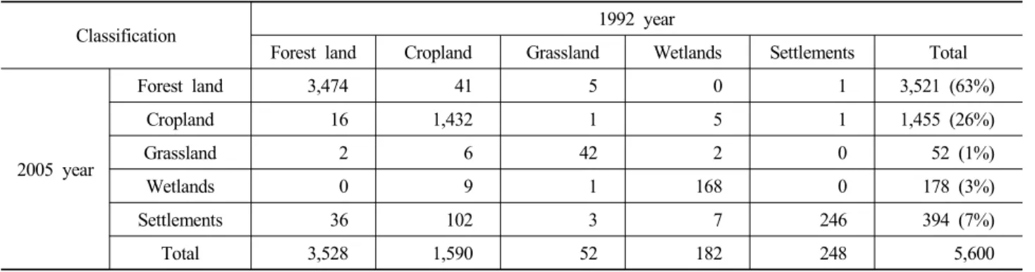 Table 3. Number of points in Land-use change matrix from 1992 to 2005 year