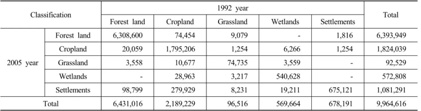 Table 6. Uncertainty assessment in land-use change matrix by SRE