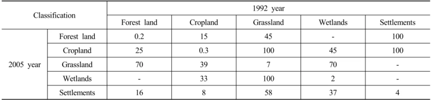 Table 7. Uncertainty assessment in land-use change matrix by MRE