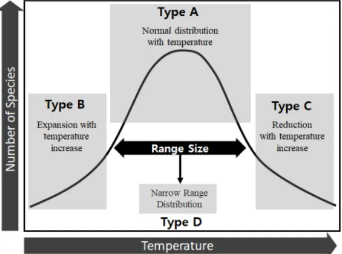 Fig. 2. Four conceptual types of relationship between  temperature and spatial species distributions.