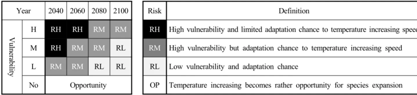 Table 3. Results of the risk assessment based on the RCP 8.5 climate change scenario