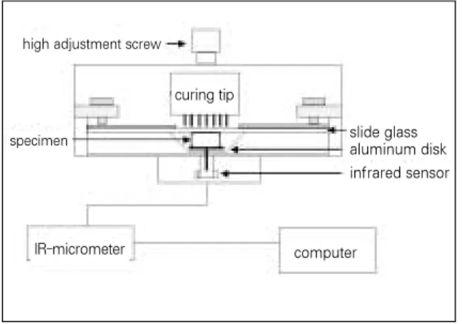 Fig. 1. Diagram of Linometer