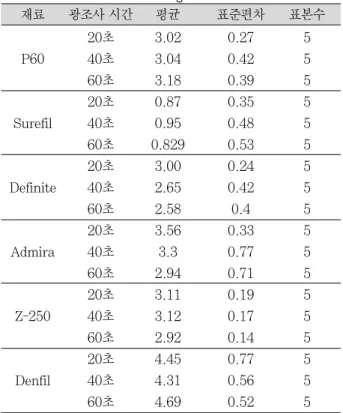 Table 3. Variance Analysis of Volumetric Contraction Shrinkage after 80 Seconds with Various Curing Times