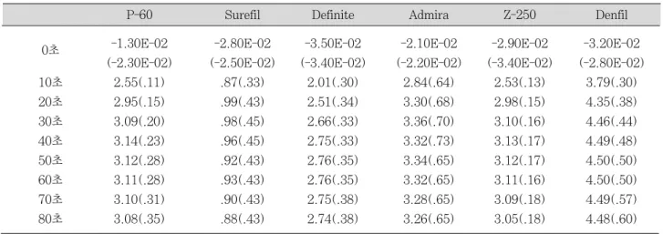 Fig. 5. Volumetric  Contraction  Shrinkage  of  Various materials Regardless of Curing Times  