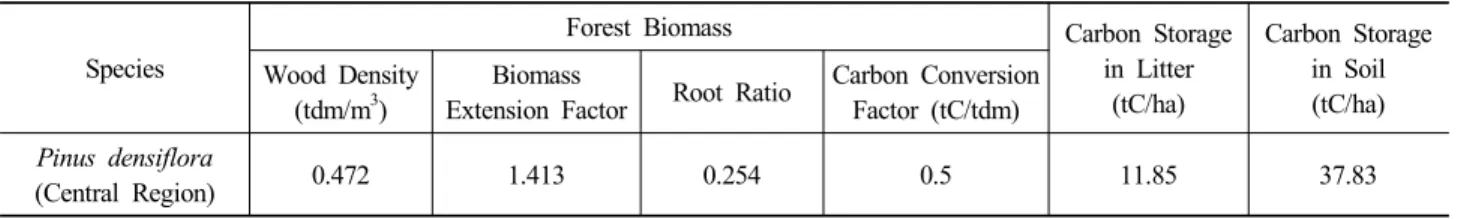 Table 3. National Verified Carbon Emission Factors for Forest Sector2.2.3 산지 태양광 발전 사업의 미세먼저 저감 효과 분석산지 태양광 발전 사업에 따른 미세먼지 저감효과는 아래 수식 4과  같이  석탄화력발전  대체에  따른  연간  초미세먼지 저감량을 산정하였다