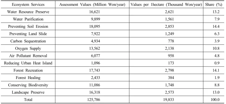 Table 4. Assessment Values for Forest Ecosystem Services in Korea for the year 2014