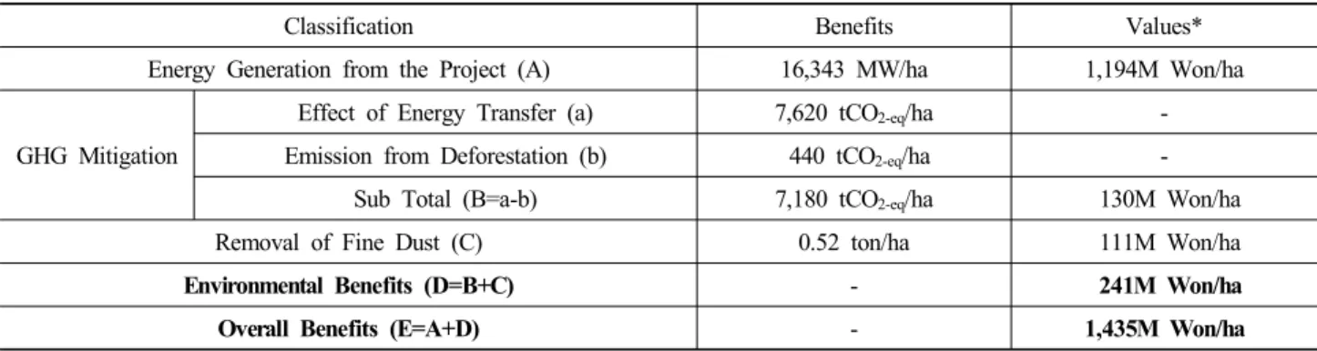 Table 6. Benefits and Values of a Solar Photovoltaic Power Generation Project on Forest land