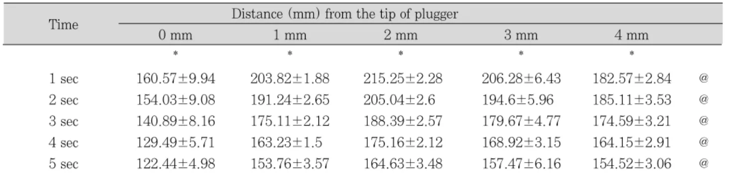 Table 1. Temperature changes on the surface of Buchanan plugger (F)