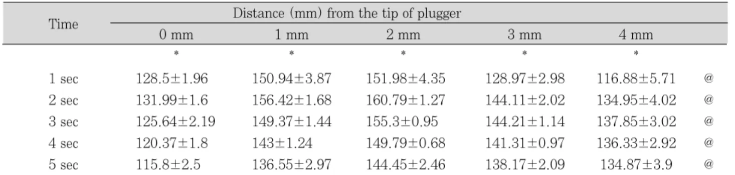 Table 4. Temperature changes on the surface of Buchanan plugger (ML) Mean±S.D. (℃), n=10 * * * * * 1 sec 128.5±1.96 150.94±3.87 151.98±4.35 128.97±2.98 116.88±5.71 @ 2 sec  131.99±1.6 156.42±1.68 160.79±1.27 144.11±2.02 134.95±4.02 @ 3 sec  125.64±2.19 149