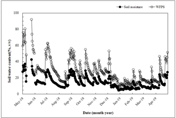 Fig. 2. Changes in daily soil moisture and WFPS of study site in 2018 and 2019.과 값이 p  <0.05의 범위에서 유의한 경우에만 Duncan  검정을 수행하였다.3