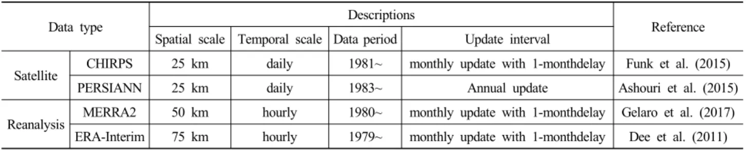 Table 2. Precipitation-related climate indices used in  the study