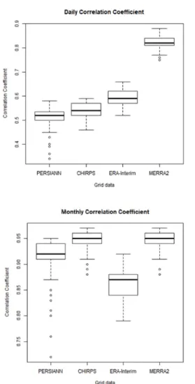Fig. 4. Daily and monthly correlation coefficients to  evaluate the reproducibility of four satellite and  reanalysis data (PERSIANN, CHIRPS,  ERA-Interim, MERRA2) for the climate  observation data of Seosan ASOS (ID129)