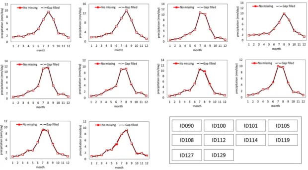 Fig. 5. Comparison of the monthly climatologies for 30 years (1976-2005) of the artificial missing data (Gap filled)  and original data (No missing) of 10 individual ASOSs after the application of gap filling technique