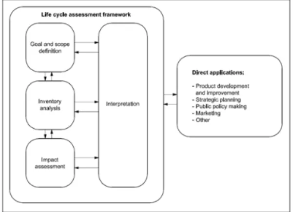 Fig. 1. Stages of an LCA based on ISO 14040.