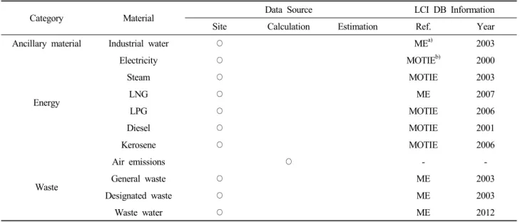 Table 4. CO 2  emission factor and heating value of fuel
