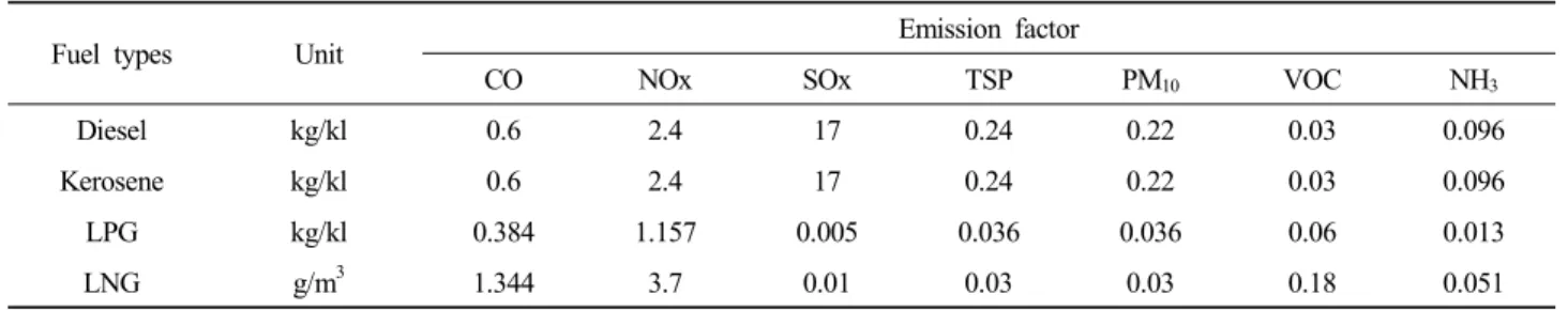 Table 5. Non-CO 2  emission factor of fuel