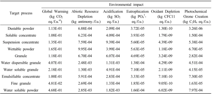 Table 6. Environmental impact results of target pesticide process이터베이스가 부재하기 때문에 해외에서 개발된 전과정목록 데이터베이스를 활용하고 있다