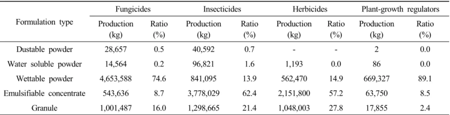Table 8. Emission factor of pesticide by product typeFormulation type