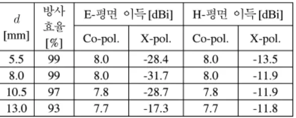 표 16. 여러 가지 천공 크기를 가지는 PCPPA의 방사특성 Table  16.  Radiation  characteristics  of  PCPPAs  with  various  perforation  sizes.