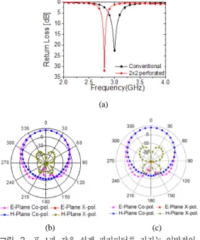 Table  1.  Design  parameters  of  a  conventional  patch  antenna  and  a  PCPPA  shown  in  fig