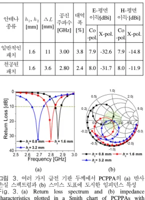 Table  2.  Return  loss  bandwidth  and  radiation  characteristics  of  the  conventional  patch  antenna  and  PCPPA  with  the  design  parameters  shown  in  table  1.