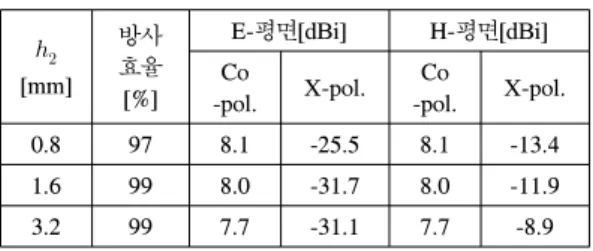 Table  5.  Simulated  and  measured  return  loss  bandwidth  and  radiation  characteristics  of  a  PCPPA  with    feed  substrate  thickness  of  3.2  mm