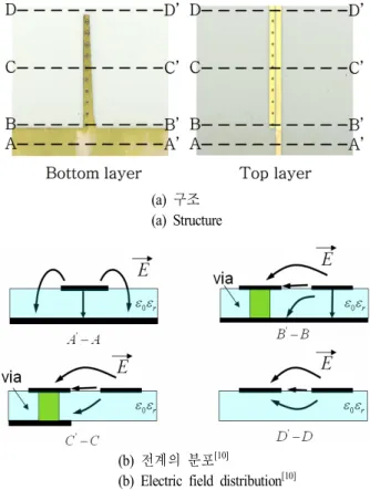 그림  1.  초광대역 마이크로스트립-CPS  발룬 Fig.  1.  Ultra-wideband  microstrip-to-CPS  balun.