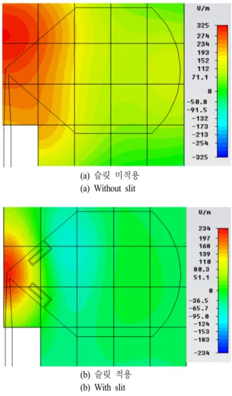 그림 6은 복사체와 z  방향으로 10  mm  떨어진 곳에서 슬릿 적용에 따른 전계 분포를 비교하였다.  슬릿이 적용 되지 않은 그림 6(a)에 비하여 슬릿이 적용된 그림 6(b)의 경우, 전계의 최대치가 작은 것을 확인할 수 있다