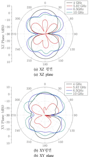 Fig.  12.   Measured  r adiation  patterns.