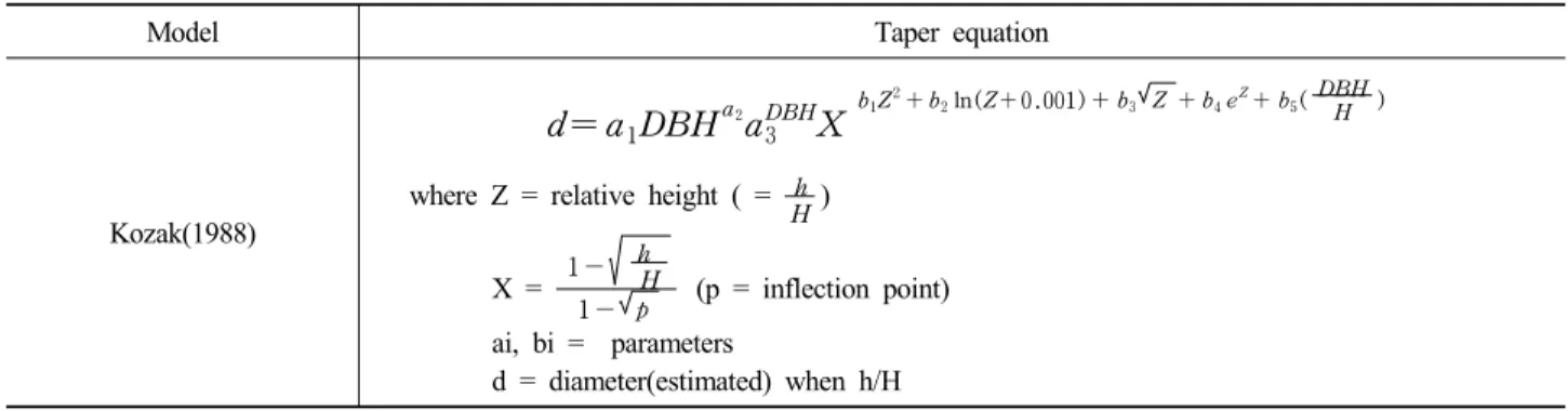 Table 3. Parameter estimates of Kozak’s stem taper model for approach 1 (KFS, 2009)