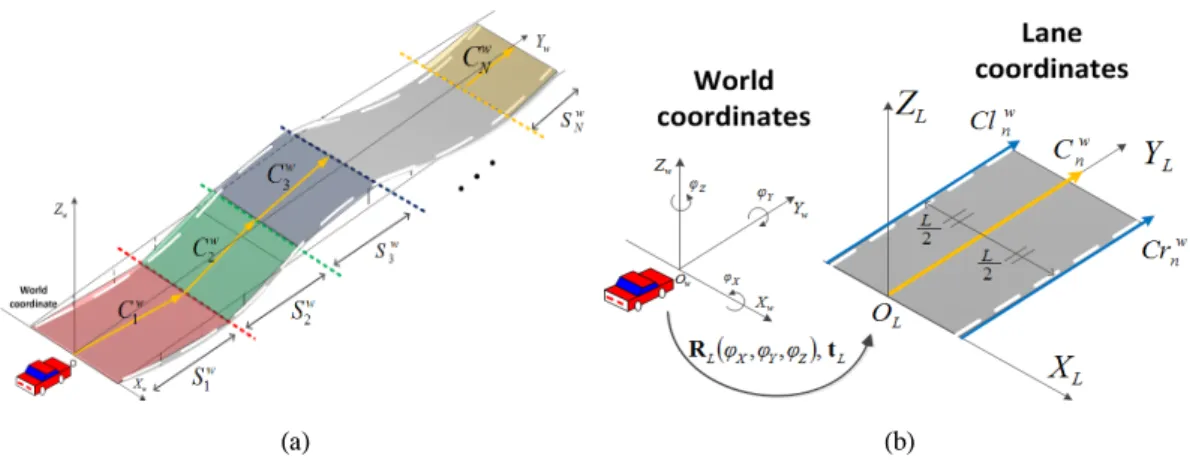 Fig. 2. (a)  The  piecewise-linear  representation  of  the  non-flat  road  in  world  coordinates  (b)  world  and  lane  coordinates