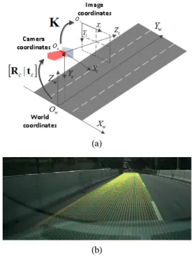Fig. 4. (a)  The  relations  of  world,  camera,  and  image  coordinates  (b)  projection  of  points  uniformly  spaced  in  the  world  coordinates  into  the  image  plane