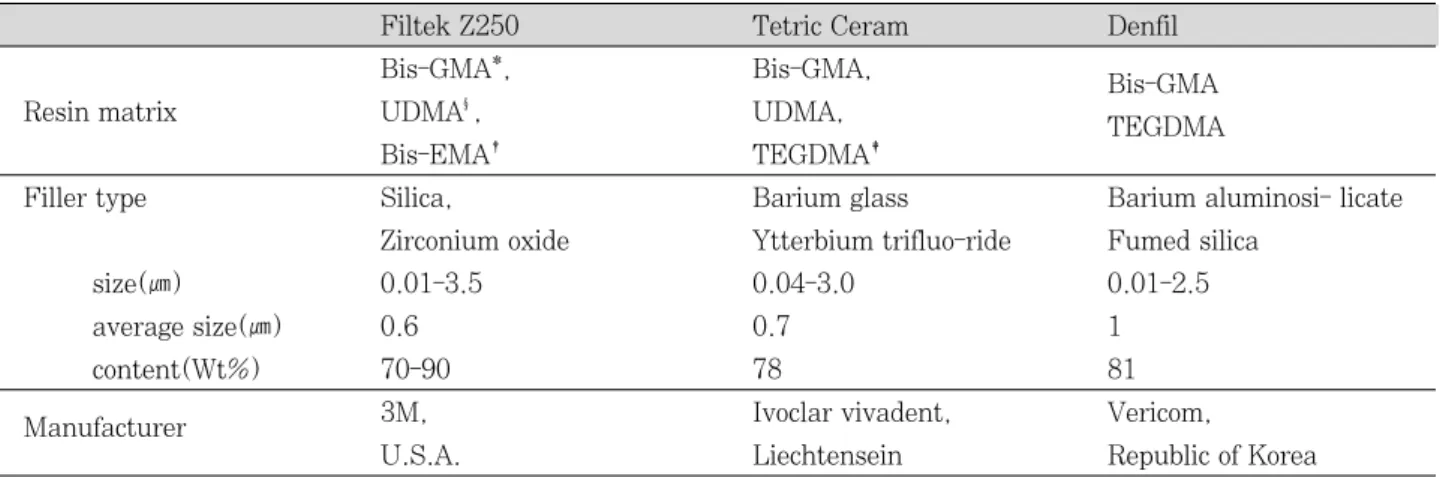 Table 1. Composition and manufacturers of the composites evaluated 