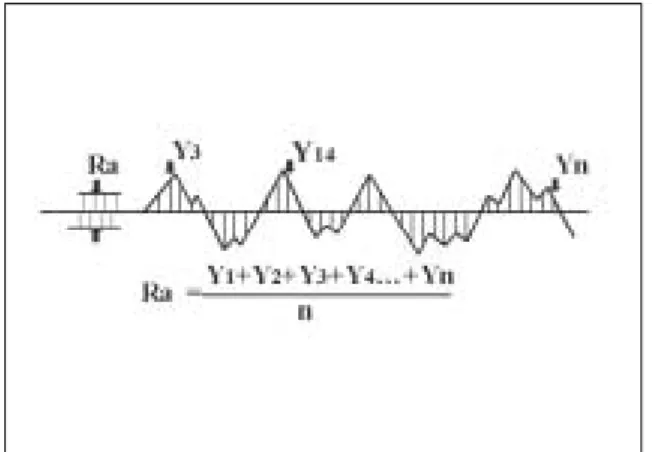 Fig. 3.  Surface roughness(Ra, ㎛)Table 3. Surface roughness (Ra)   [Mean (S.D.)]    (㎛)