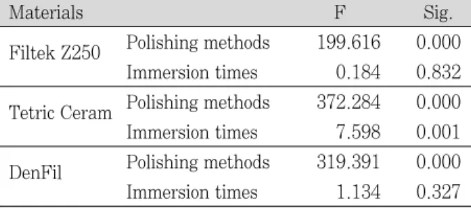Fig. 4.  Filtek Z250 (no Tx., before immersion) (×150) Fig. 5.  Filtek Z250 (no Tx., 1 month) (×150)Table 4