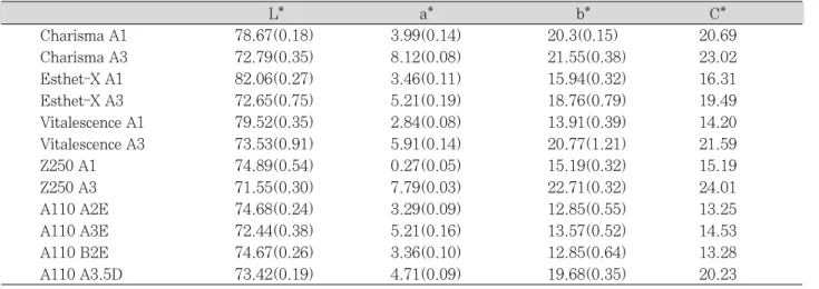Table 2. CIE L*a*b* and C* values of 5 composite resins under D 65